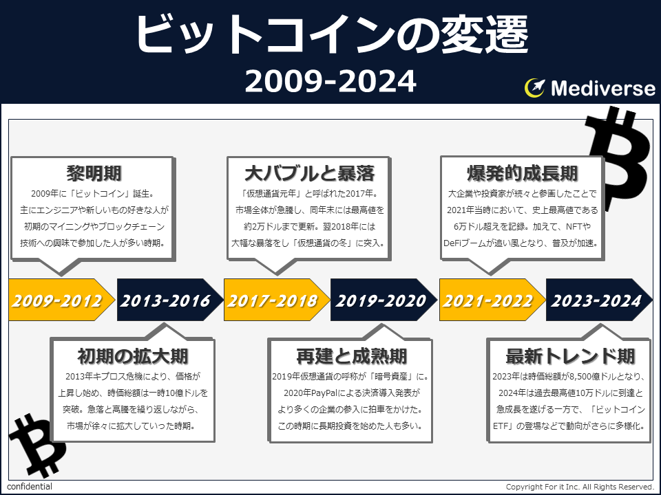 ビットコインの変遷