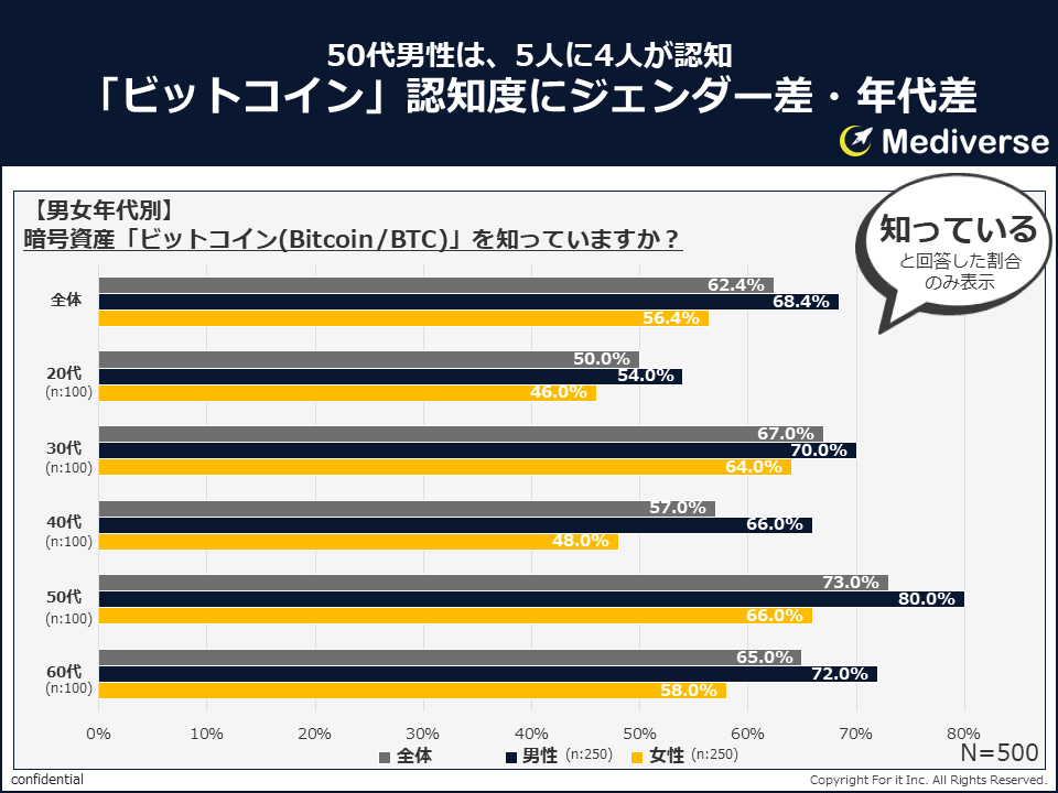 ②Mediverse_認知度_男女年代別