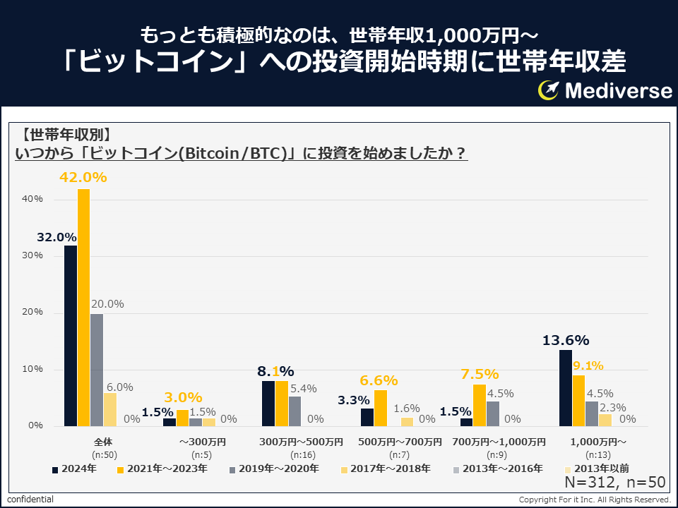 ⑩Mediverse_投資開始時期_世帯年収別