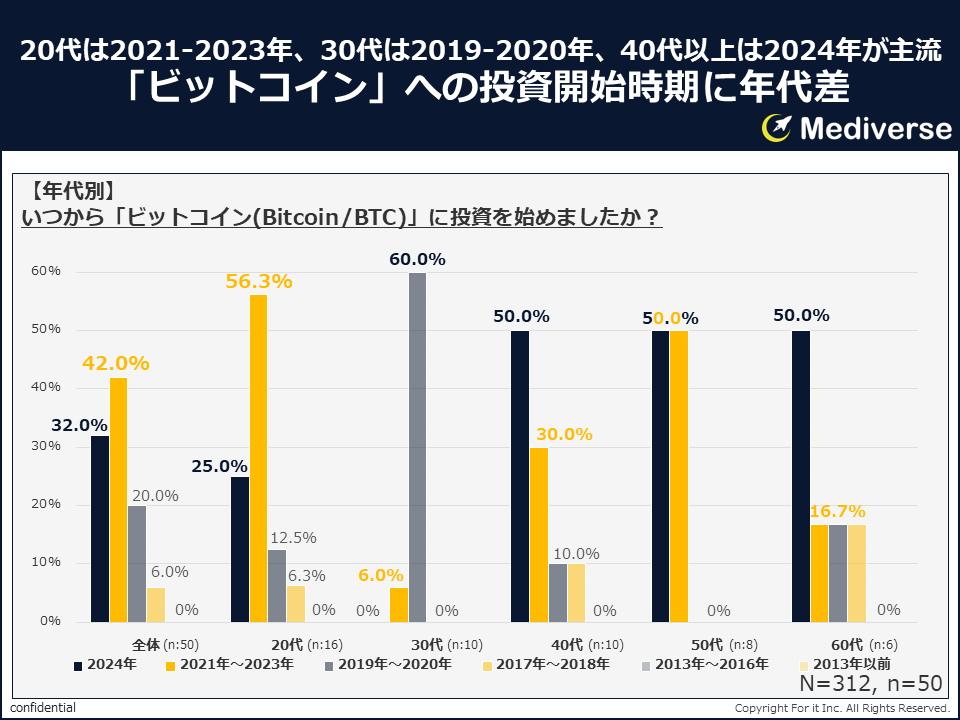 ⑨Mediverse_投資開始時期_年代別