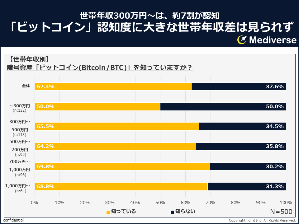 ③Mediverse_認知度_世帯年収別