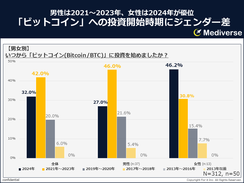 ⑧Mediverse_投資開始時期_男女別