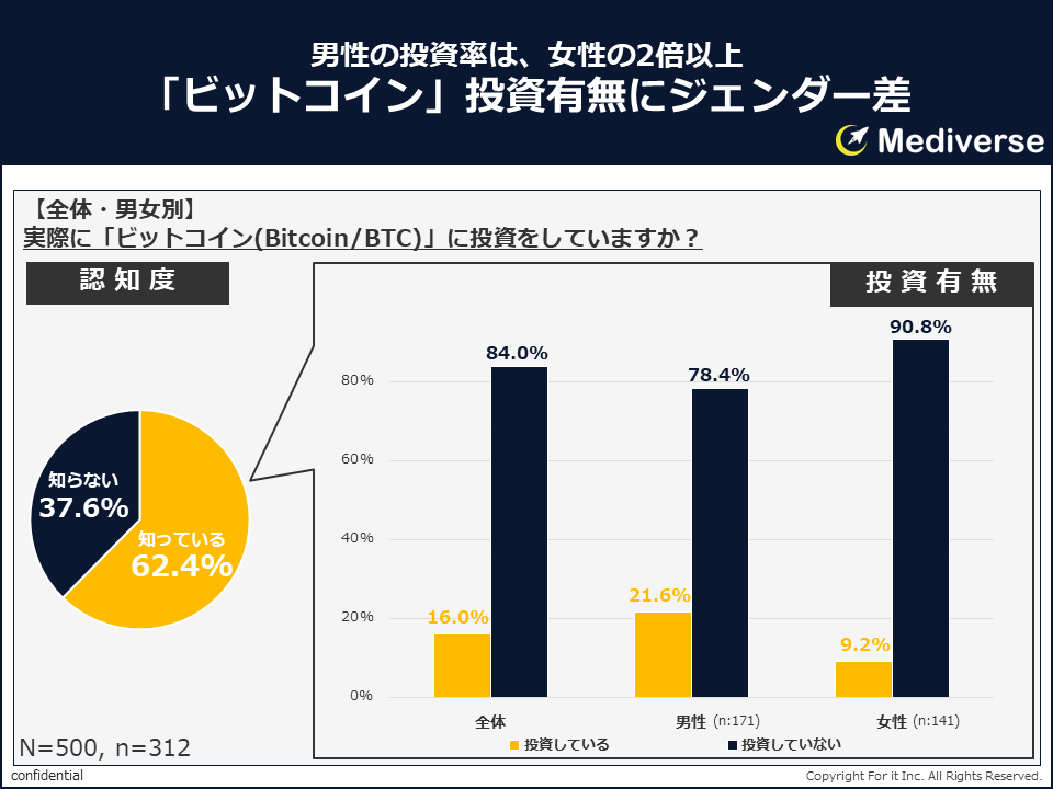 ④Mediverse_投資有無_全体男女別