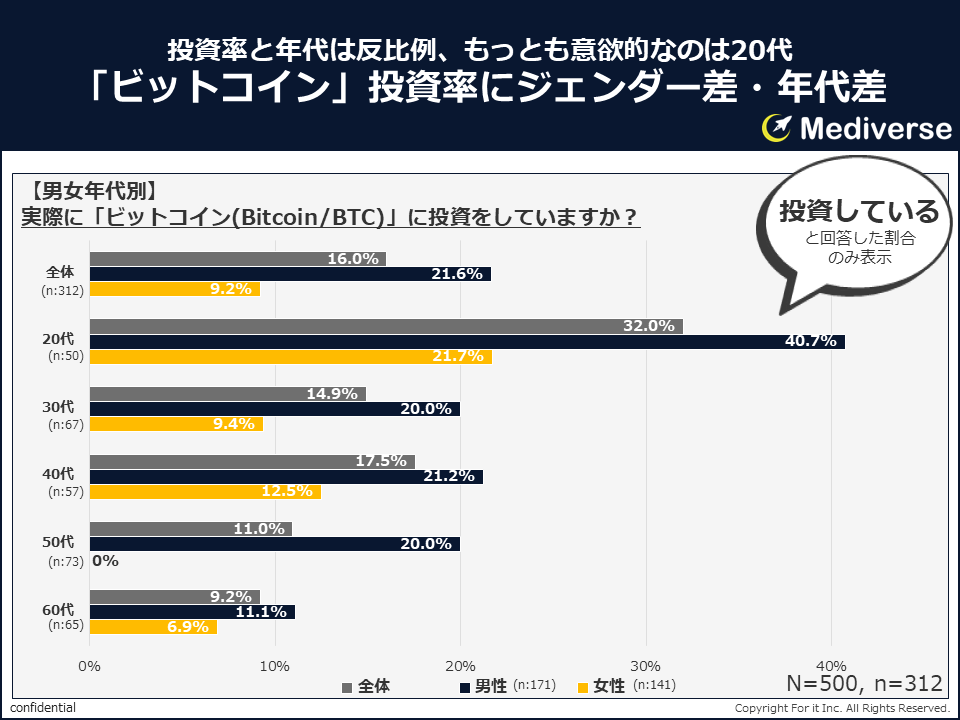 ⑤Mediverse_投資有無_男女年代別