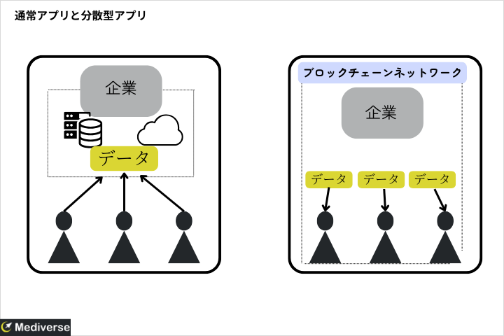 通常アプリと分散型アプリ