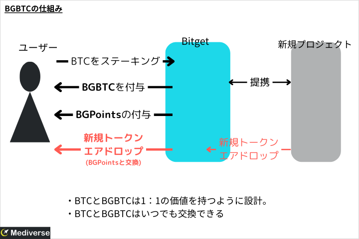 BGBTCの仕組み