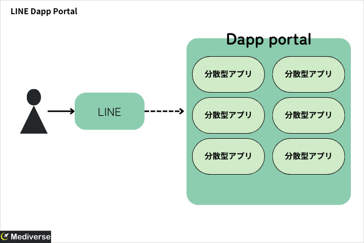 LINE Dapp Portal