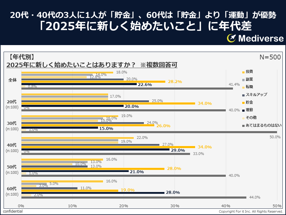 ③Mediverse_2025年の目標_年代別