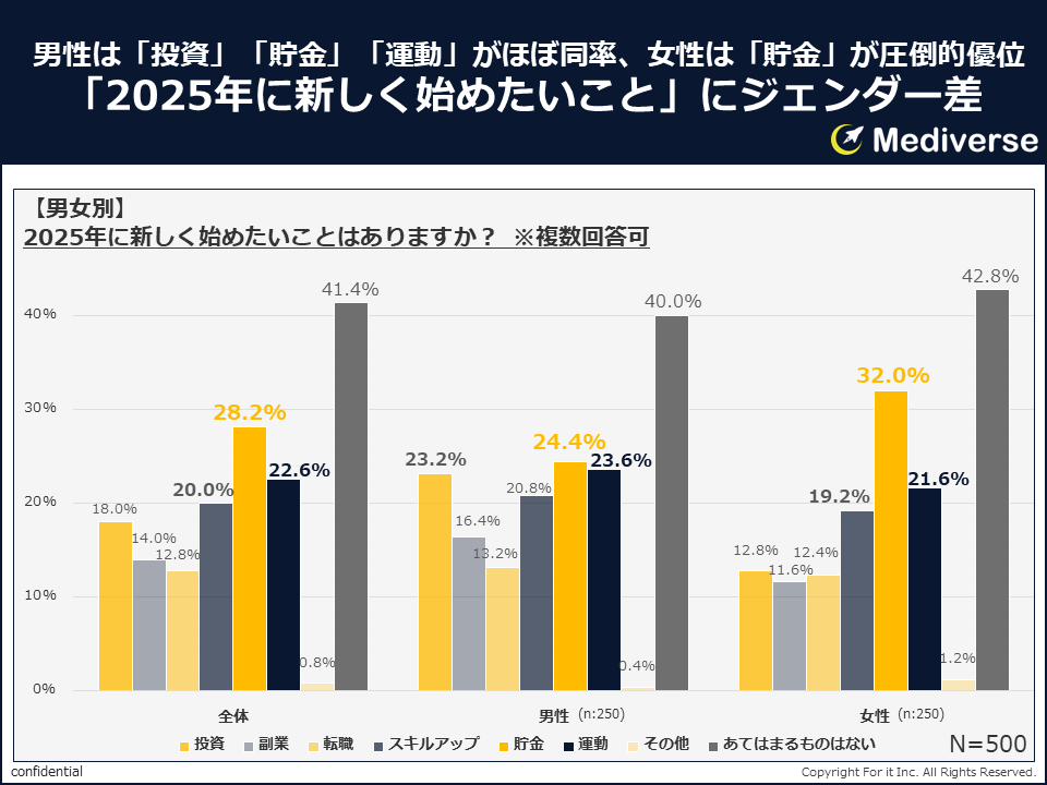 ②Mediverse_2025年の目標_男女別