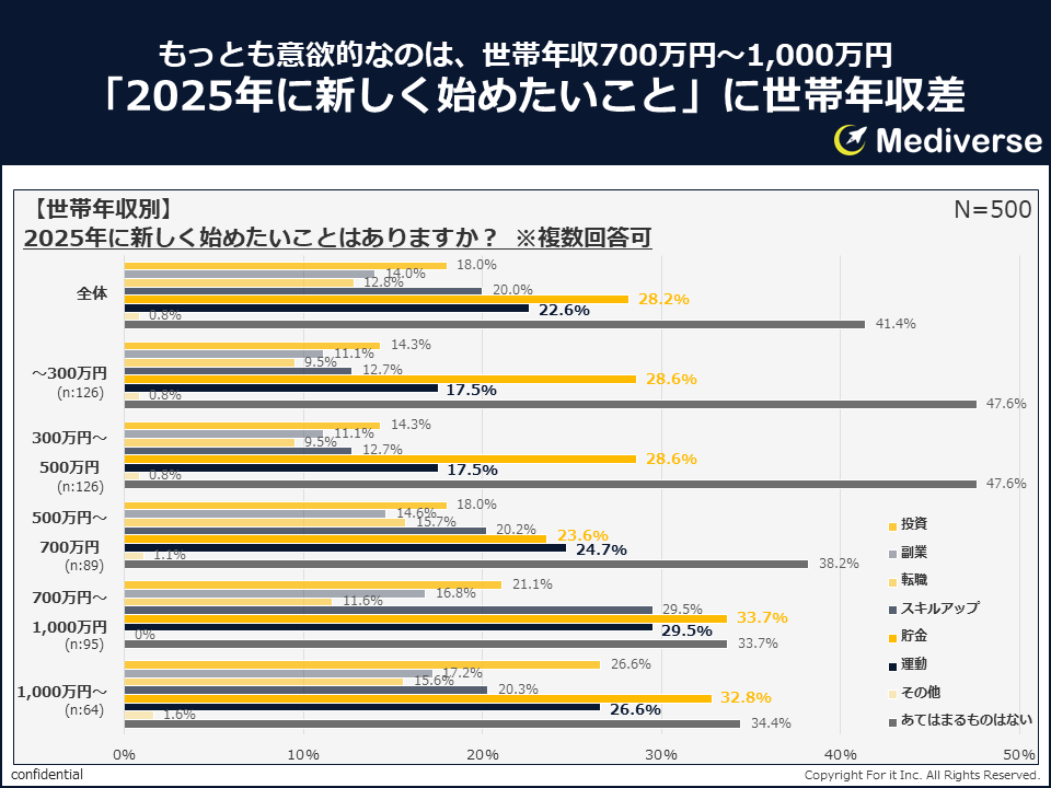 ④Mediverse_2025年の目標_世帯年収別