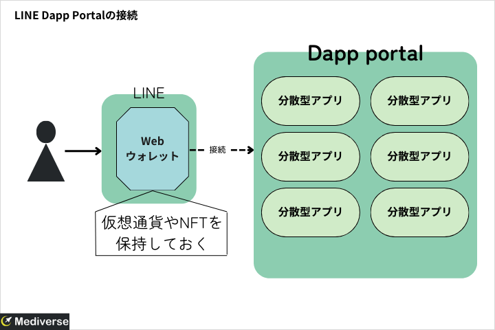 LINE Dapp Portalの接続